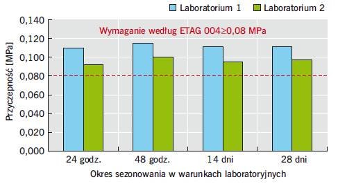 Rys. Porównanie średnich wyników pomiaru przyczepności kleju do styropianu po różnym okresie sezonowania, uzyskanych w laboratoriach 1 i 2