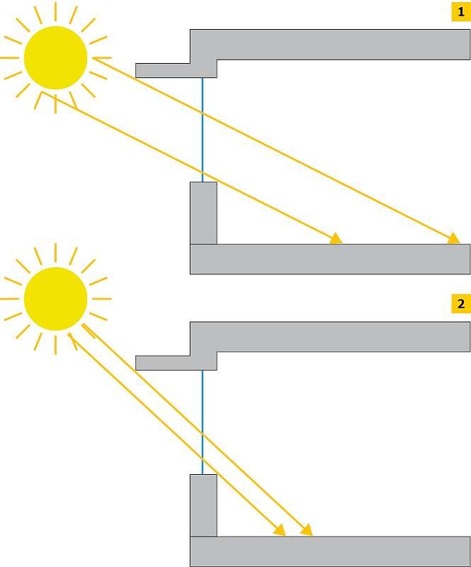 RYS. 1–2. Zasada działania daszków i okapów: okres grzewczy, mniejszy kąt padania promieni słonecznych – zmaksymalizowany uzysk ciepła (1), okres letni, duży kąt padania promieni słonecznych – daszek ogranicza ilość promieniowania słonecznego docierające.