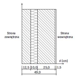 Rys. 21. W ścianach warstwowych na styku termoizolacji i warstwy licowej dochodzi do kondensacji wilgoci. Przykładowe obliczenia wykonano w odniesieniu do następującego układu:
część nośna z pustaków (λ = 0,238 W/(m∙K)) gr. 25 cm, termoizolacji z płyt s.