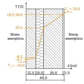 Rys. 22. Rozkład temperatur w przekroju ściany (rys. 21)