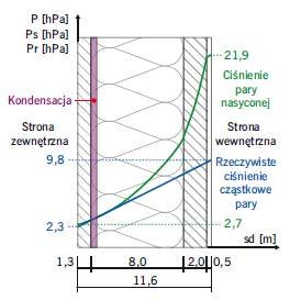 Rys. 23. Wykresy ciśnień pary wodnej w przekroju ściany (rys. 21)