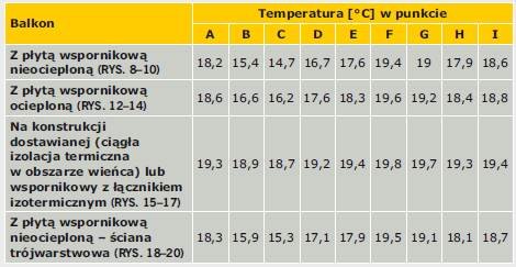Tabela. Temperatura powierzchni ściany w pokazanych na rys . 11 punktach dla omawianych układów konstrukcyjnych