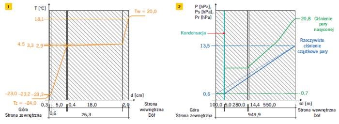RYS. 1–2. Analiza cieplno-wilgotnościowa tarasu przedstawionego na FOT. 1–2 (warstwy według TABELI 1) z hydroizolacją z membrany z tworzywa sztucznego: rozkład temperatur (1), wykres ciśnień pary wodnej (2)