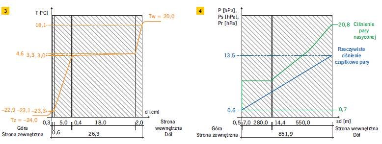 RYS. 3–4. Analiza cieplno-wilgotnościowa tarasu przedstawionego na FOT. 1–2 (warstwy według TABELI 2) z hydroizolacją ze szlamu elastycznego: rozkład temperatur (3), wykres ciśnień pary wodnej (4