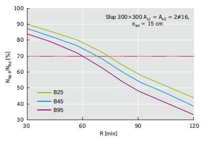 RYS. 9. Redukcja nośności w funkcji czasu trwania pożaru dla słupa żelbetowego o przekroju 300×300 mm określona na podstawie metody izotermy granicznej według normy PN-EN 1992-1-2:2008 [4]