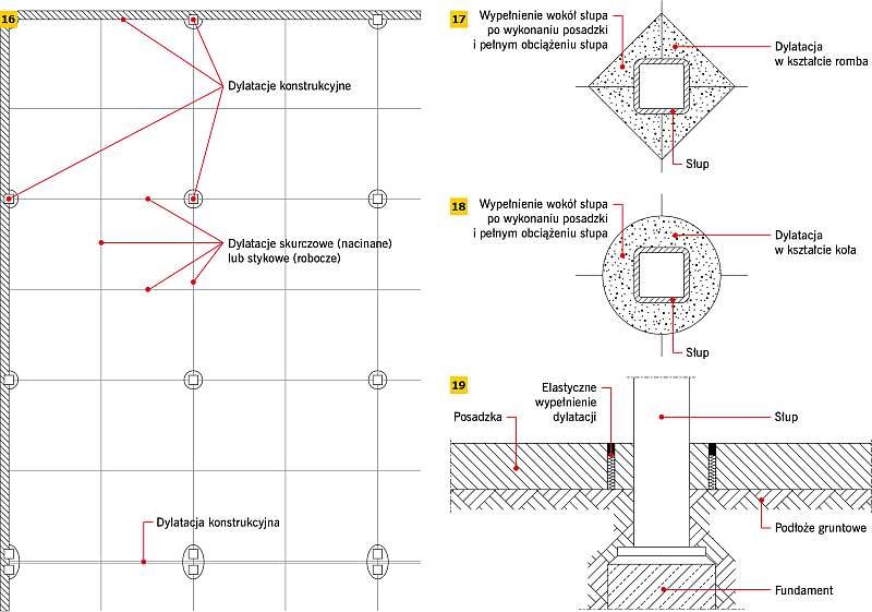 RYS. 16–19. Dylatacje betonowego podkładu: rozmieszczenie szczelin dylatacyjnych i szczegół dylatacji słupa