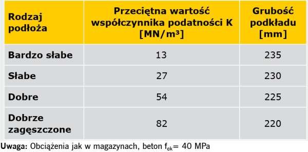 TABELA 1. Grubości płyt podkładu w zależności od podatności podłoża K [11]