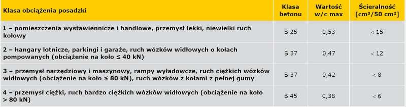 TABELA 2. Wymagania dla betonu posadzkowego [14]