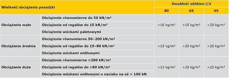 TABELA 3. Minimalna ilość włókien stalowych na 1 m3 betonu [16]