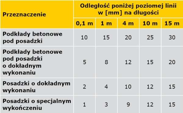 TABELA 5. Tolerancje powierzchni przemysłowych posadzek betonowych według DIN 18202 [18]