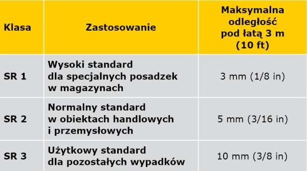 TABELA 6. Klasyfikacja dokładności posadzek betonowych według BS 8204 [19]