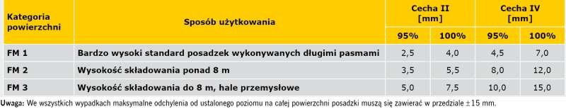 TABELA 7. Dopuszczalne wartości odchyłek dla powierzchni przy swobodnym ruchu