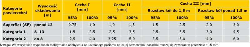 TABELA 8. Dopuszczalne wartości odchyłek dla powierzchni przy określonym ruchu