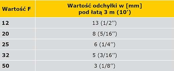 TABELA 10. Porównanie wartości FF z TABELI 9 z wartościami dopuszczalnych odchyłek pod łatą dł. 3,0 m (wartości przybliżone)