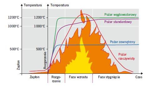 RYS. 1. Krzywe pożaru rzeczywistego, standardowego, węglowodorowego i zewnętrznego