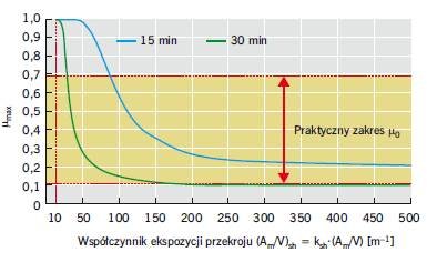 RYS. 12. Maksymalny poziom wykorzystania nośności stalowego elementu nieosłoniętego w funkcji współczynnika przekroju ksh·(Am/V)