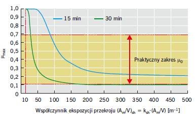 RYS. 12. Maksymalny poziom wykorzystania nośności stalowego elementu nieosłoniętego w funkcji współczynnika przekroju ksh·(Am/V)