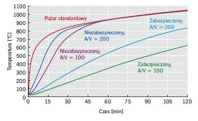 RYS. 14. Krzywa pożaru standardowego i porównanie wzrostu temperatury elementów zabezpieczonych i niezabezpieczonych ogniochronnie