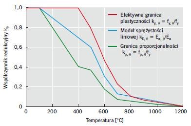 RYS. 15. Wykresy współczynników redukcyjnych charakterystyki stali σ – ε w podwyższonych temperaturach