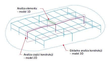 RYS. 2. Metody projektowe do określania odpowiedzi mechanicznej konstrukcji w warunkach pożaru