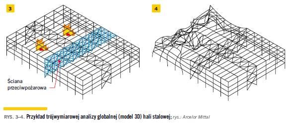 RYS. 3–4. Przykład trójwymiarowej analizy globalnej (model 3D) hali stalowej