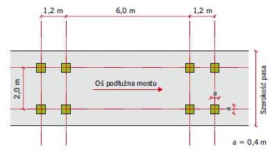 RYS. 2. Schemat modelu trzeciego obciążenia stosowany do sprawdzenia stanu granicznego zmęczenia mostów drogowych według normy PN-EN 1991-2:2007 [8]. Obciążenie każdej z 4 osi jest równe 120 kN