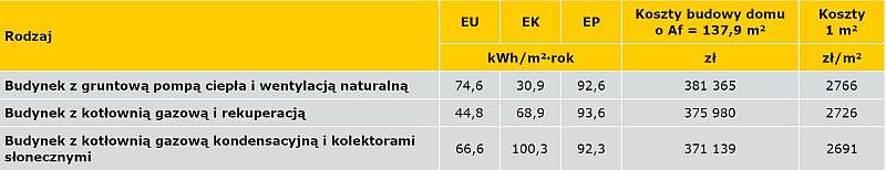 TABELA 5. Zapotrzebowanie na energię użytkową EU, końcową EK i pierwotną EP oraz koszty budowy domu o Af = 137,9 m2, spełniającego wymagania prawne na 2017 r.