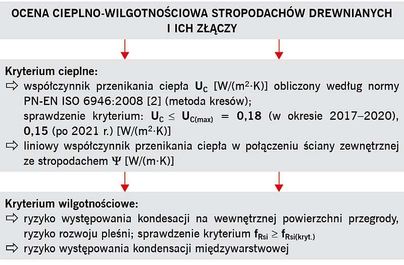 RYS 1. Schemat oceny cieplno-wilgotnościowej stropodachów drewnianych;