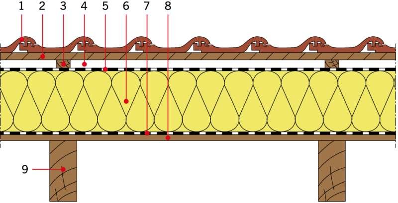RYS. 4. Układ warstw materiałowych stropodachów drewnianych – izolacja cieplna nad krokwiami: 1 – dachówka ceramiczna, 2 – łata, 3 – kontrłata lub deskowanie, 4 – szczelina dobrze wentylowana, 5 – folia, 6 – izolacja cieplna, 7 – folia paroizolacyjna, 8 .