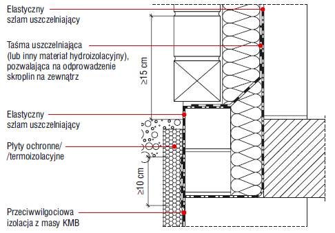 Rys. 3. Uszczelnienie strefy cokołowej – ściana fundamentowa jednowarstwowa, ściana parteru trzywarstwowa