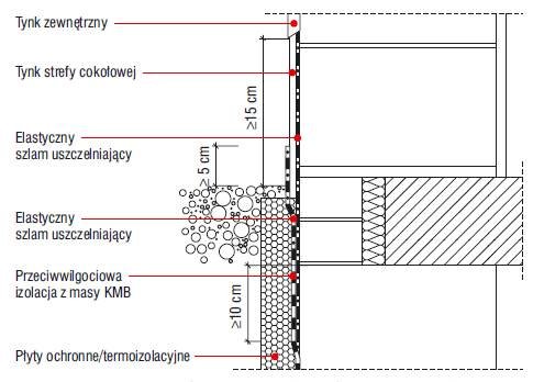 Rys. 5. Uszczelnienie strefy cokołowej – ściana fundamentowa i ściana parteru jednowarstwowa