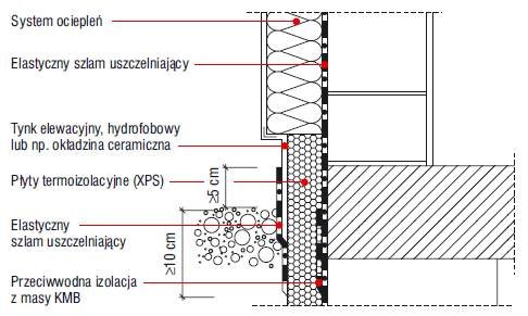 Rys. 7. Uszczelnienie strefy cokołowej – ściana fundamentowa i ściana parteru jednowarstwowa, z systemem ociepleń