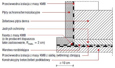 Rys. 8. Układ hydroizolacji przy obciążeniu wodą pod ciśnieniem/zalegającą wodą opadową – detal połączenia izolacji poziomej z pionową