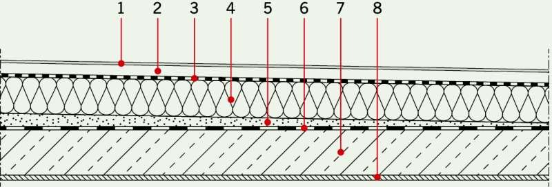 RYS. 1. Układ warstw w stropodachu pełnym: 1 – pokrycie dachowe (np. 2×papa zgrzewalna), 2 – podkład pod pokrycie dachowe dylatowany na kwadraty 2,5×2,5 m, 3 – warstwa ochronna (np. folia polietylenowa), 4 – warstwa termoizolacyjna (np. styropian), 5 – w.