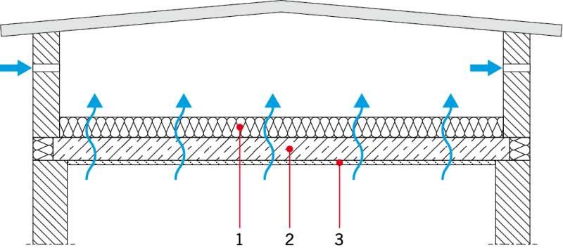 RYS. 2. Schemat stropodachu wentylowanego: 1 – warstwa ocieplająca (np. z wełny mineralnej), 2 – strop, 3 – warstwa wykończeniowa (np. tynk cementowo-wapienny)