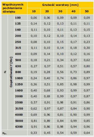 Tabela 1. Wartości współczynnika pochłaniania dźwięku warstwy granulatu tkaninowego „lamin” o pięciu grubościach