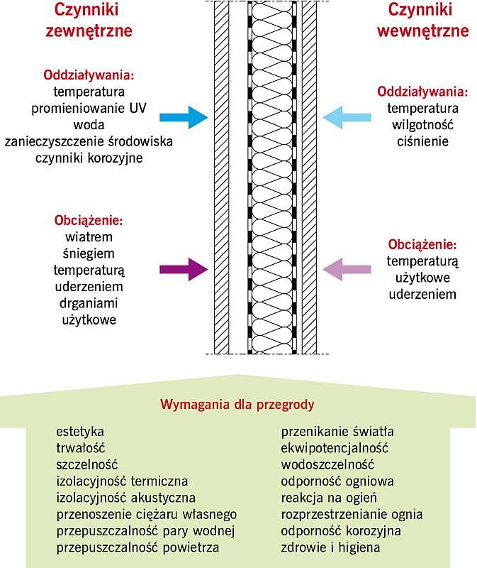 RYS. 1. Warunki eksploatacji i wymagania wpływające na dobór materiałów stosowanych w lekkiej przegrodzie budowlanej;