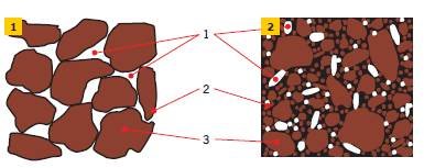 Rys. 1–2. Struktura mieszanki typu kontaktowego (1) i betonowego (2);
1 – wolna przestrzeń w MMA, 2 – mastyks, 3 – ziarna mieszanki mineralnej