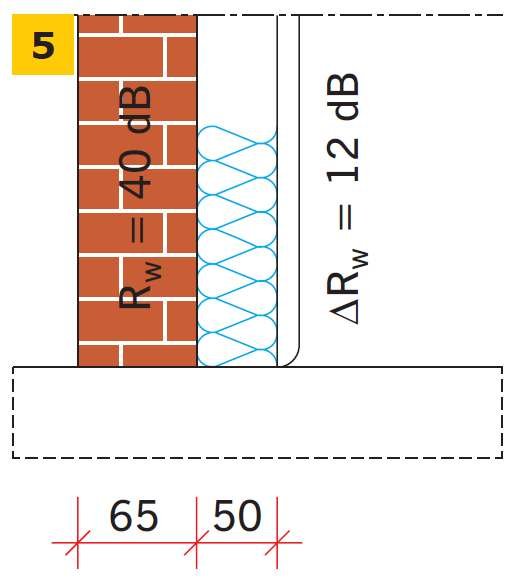 RYS. 5. Wyniki przykładowych obliczeń jednoliczbowego wskaźnika poprawy izolacyjności akustycznej właściwej ΔRW dotyczącego wykonania dodatkowych warstw ustroju rezonansowego na murowanej ścianie ceglanej gr. 6,5 cm