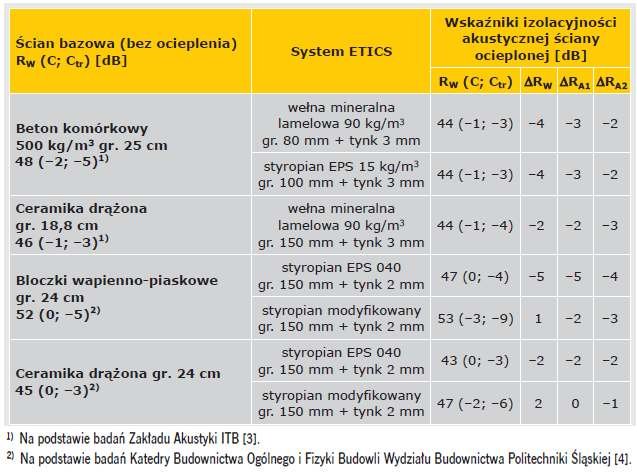 TABELA 3. Wpływ systemu ociepleń ETICS na izolacyjność akustyczną właściwą przegród (na podstawie badań Zakładu Akustyki ITB [3] i na podstawie badań Katedry Budownictwa Ogólnego i Fizyki Budowli Wydziału Budownictwa Politechniki Śląskiej [4])