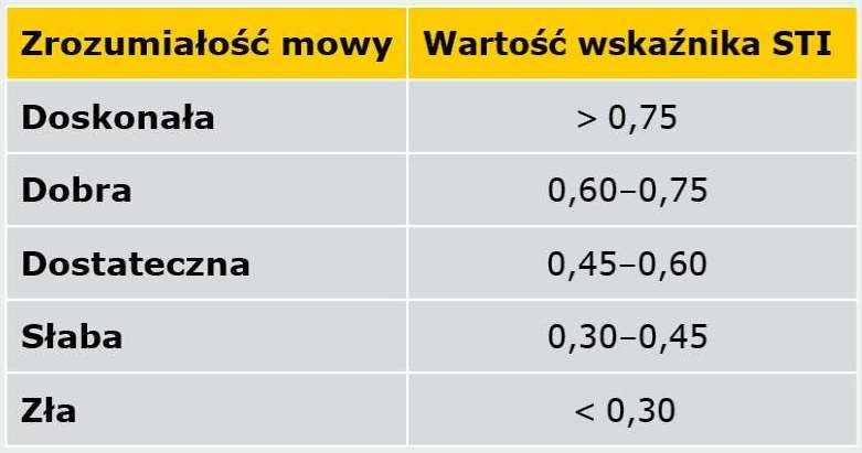 TABELA 1. Zależność między wskaźnikiem STI a subiektywnym odbiorem mowy