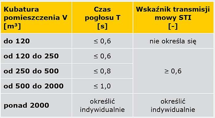 TABELA 2. Wymagania stawiane salom i pracowniom szkolnym, salom audytoryjnym oraz wykładowym
zlokalizowanym w szkołach podstawowych, średnich i wyższych oraz innym pomieszczeniom o podobnym
przeznaczeniu