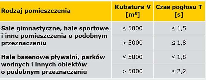 TABELA 3. Wymagania stawiane obiektom sportowym