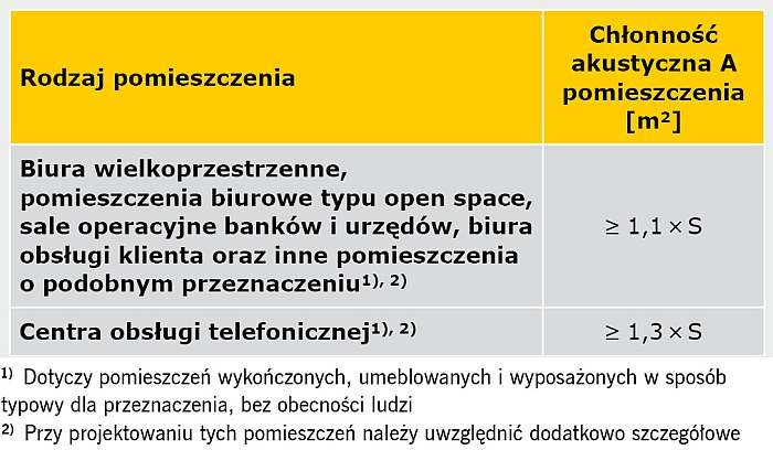 TABELA 4. Wymagania stawiane pomieszczeniom biurowym