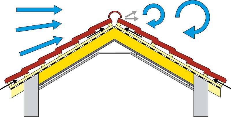 RYS. 4. Siły parcia wpychają powietrze w szczeliny wentylujące dach lub pokrycie (to jest dach z MWK), a na stronie zawietrznej siły ssące „wyciągają” je ze szczelin przez otwory pod gąsiorami. W ten sposób, wiatr napędza wentylację obu połaci bez względ.