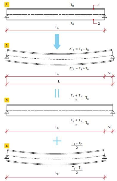 RYS. 1–4. Wpływ oddziaływań termicznych na płytę warstwową: stan początkowy (1), stan końcowy (2), efekt równomiernego ogrzania (3), efekt nierównomiernego ogrzania (4);
1 – okładzina górna, 2 – okładzina dolna