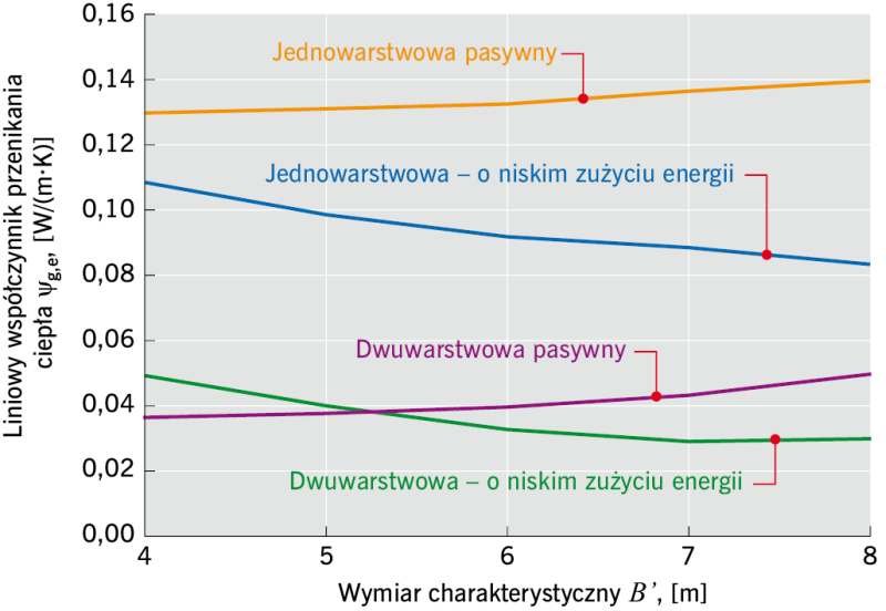 RYS. 3. Zmienność wartości liniowego współczynnika przenikania ciepła ψ<sub>g,e</sub> w funkcji wymiaru charakterystycznego B’; rys. archiwum autorki (P. Szczepaniak)