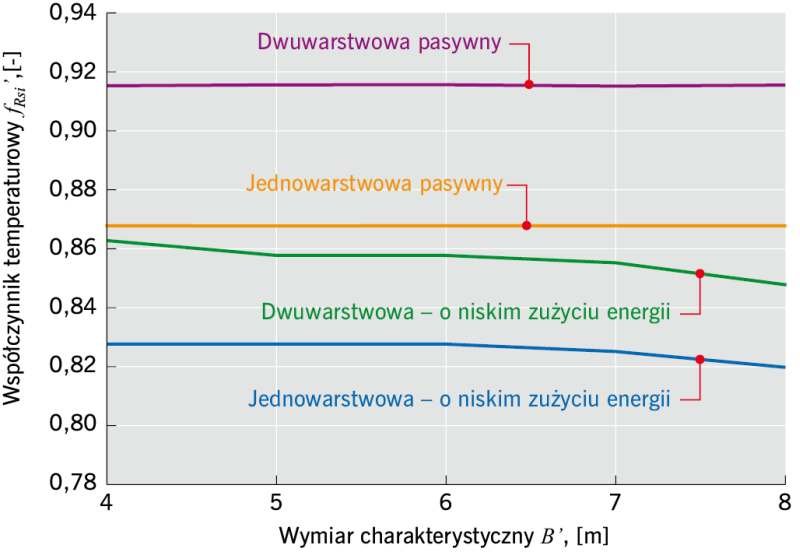 RYS. 6. Zmienność wartości współczynnika temperaturowego <em>ƒ</em><sub>Rsi</sub> w funkcji wymiaru charakterystycznego B’; rys. archiwum autorki (P. Szczepaniak)