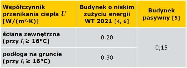 TABELA 1. Wartości współczynnika przenikania ciepła <em>U</em> [W/m<sup>2</sup>·K] dla przyjętych
do obliczeń standardów izolacyjności termicznej przegród