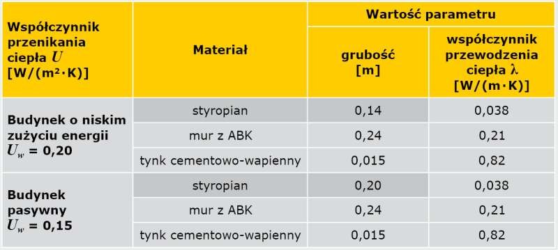 TABELA 2. Parametry obliczeniowe ściany dwuwarstwowej